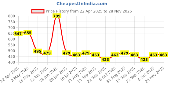 myntra.com KAVEE Boys Printed Cotton Mid-Rise Bio-Washed Joggers kavee Price History Graph from 22 Apr 2025 to 28 Nov 2025