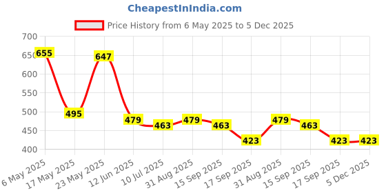 myntra.com KAVEE Boys Printed Cotton Mid-Rise Joggers kavee Price History Graph from 6 May 2025 to 5 Dec 2025