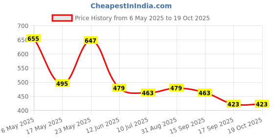 myntra.com KAVEE Boys Printed Cotton Mid-Rise Joggers kavee Price History Graph from 6 May 2025 to 17 Oct 2025