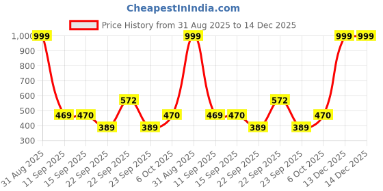 myntra.com KAVEE Boys Printed Cotton T-shirt kavee Price History Graph from 31 Aug 2025 to 13 Dec 2025
