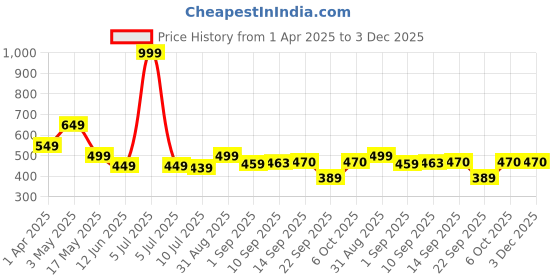 myntra.com KAVEE Boys Printed Pure Cotton Bio Finish Applique T-shirt kavee Price History Graph from 1 Apr 2025 to 3 Dec 2025