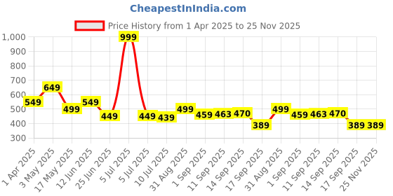 myntra.com KAVEE Boys Printed Pure Cotton Bio Finish Applique T-shirt kavee Price History Graph from 1 Apr 2025 to 25 Nov 2025