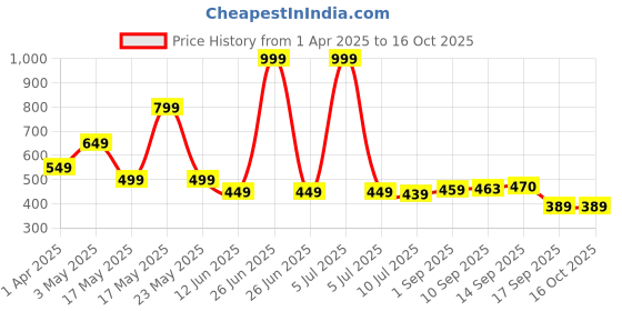 myntra.com KAVEE Boys Printed Pure Cotton Bio Finish Applique T-shirt kavee Price History Graph from 1 Apr 2025 to 16 Oct 2025