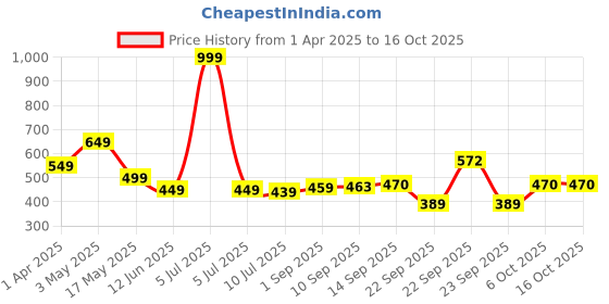 myntra.com KAVEE Boys Printed Pure Cotton Bio Finish Applique T-shirt kavee Price History Graph from 1 Apr 2025 to 16 Oct 2025