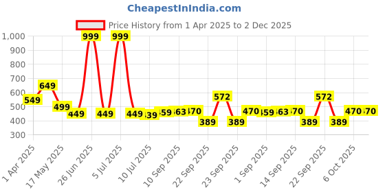 myntra.com KAVEE Boys Printed Pure Cotton Bio Finish Applique T-shirt kavee Price History Graph from 1 Apr 2025 to 2 Dec 2025