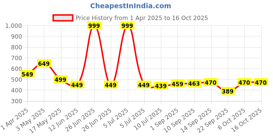myntra.com KAVEE Boys Printed Pure Cotton Bio Finish Applique T-shirt kavee Price History Graph from 1 Apr 2025 to 16 Oct 2025