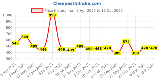 myntra.com KAVEE Boys Printed Pure Cotton Bio Finish Raw Edge T-shirt kavee Price History Graph from 1 Apr 2025 to 13 Oct 2025