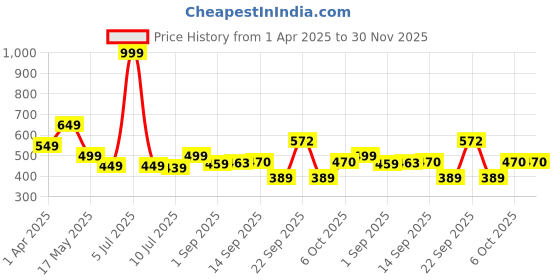 myntra.com KAVEE Boys Printed Pure Cotton Bio Finish T-shirt kavee Price History Graph from 1 Apr 2025 to 30 Nov 2025