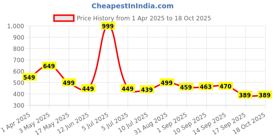 myntra.com KAVEE Boys Printed Pure Cotton Bio Finish T-shirt kavee Price History Graph from 1 Apr 2025 to 18 Oct 2025