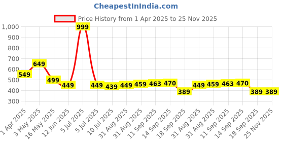 myntra.com KAVEE Boys Printed Pure Cotton Bio Finish T-shirt kavee Price History Graph from 1 Apr 2025 to 25 Nov 2025
