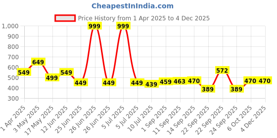 myntra.com KAVEE Boys Printed Pure Cotton Bio Finish T-shirt kavee Price History Graph from 1 Apr 2025 to 2 Dec 2025