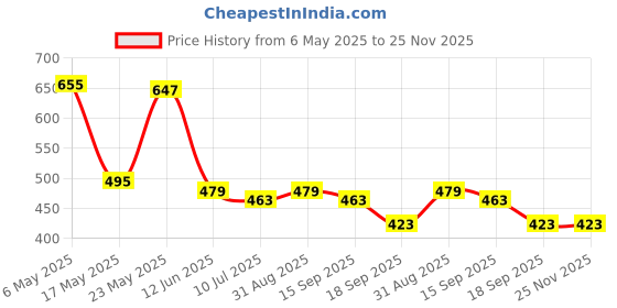 myntra.com KAVEE Boys Printed Pure Cotton Mid-Rise Joggers kavee Price History Graph from 6 May 2025 to 25 Nov 2025