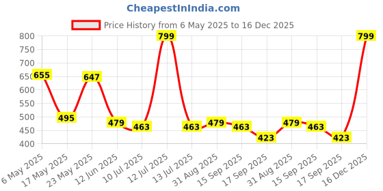 myntra.com KAVEE Boys Printed Pure Cotton Mid-Rise Joggers kavee Price History Graph from 6 May 2025 to 16 Dec 2025