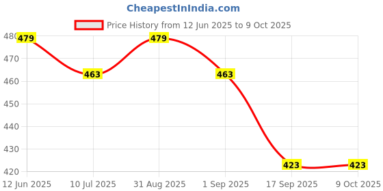 myntra.com KAVEE Boys Ready For Game Day Printed Pure Cotton Joggers kavee Price History Graph from 12 Jun 2025 to 8 Oct 2025