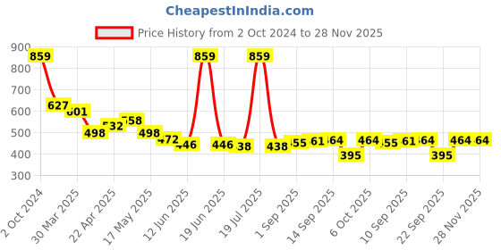myntra.com KAVEE Boys Red & Purple Typography T-shirt kavee Price History Graph from 2 Oct 2024 to 28 Nov 2025