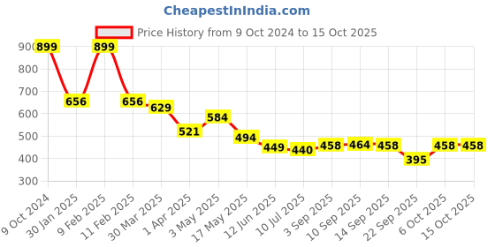 myntra.com KAVEE Boys Red & Yellow Typography Printed Bio Finish T-shirt kavee Price History Graph from 9 Oct 2024 to 15 Oct 2025