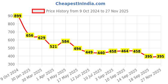 myntra.com KAVEE Boys Red Bio Finish Applique T-shirt kavee Price History Graph from 9 Oct 2024 to 26 Nov 2025