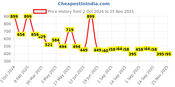 myntra.com KAVEE Boys Red Printed Bio Finish Applique T-shirt kavee Price History Graph from 2 Oct 2024 to 25 Nov 2025