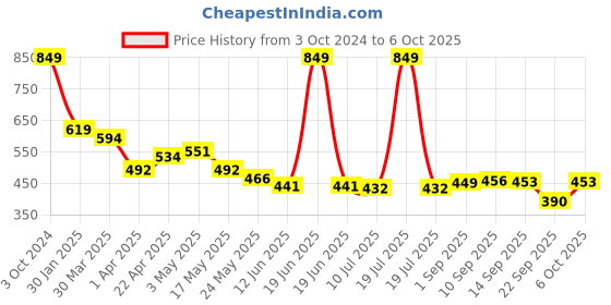 myntra.com KAVEE Boys Red Printed Cotton T-shirt kavee Price History Graph from 3 Oct 2024 to 6 Oct 2025