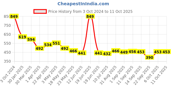 myntra.com KAVEE Boys Red Printed T-shirt kavee Price History Graph from 3 Oct 2024 to 10 Oct 2025