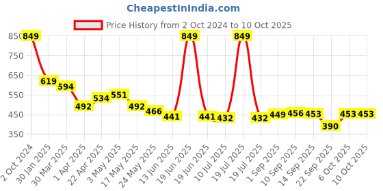 myntra.com KAVEE Boys Red Typography Applique T-shirt kavee Price History Graph from 2 Oct 2024 to 9 Oct 2025