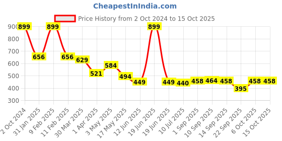 myntra.com KAVEE Boys Red Typography Printed Bio Finish Applique T-shirt kavee Price History Graph from 2 Oct 2024 to 14 Oct 2025
