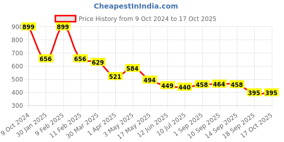 myntra.com KAVEE Boys Red Typography Printed Bio Finish Applique T-shirt kavee Price History Graph from 9 Oct 2024 to 15 Oct 2025