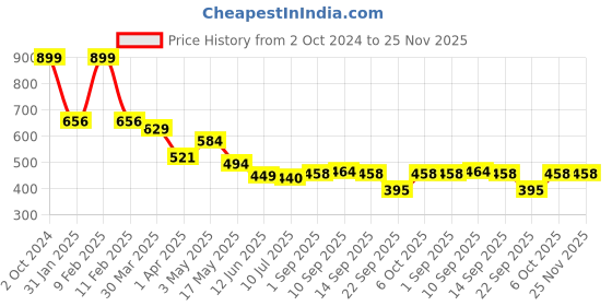 myntra.com KAVEE Boys Red Typography Printed Bio Finish Cotton T-shirt kavee Price History Graph from 2 Oct 2024 to 25 Nov 2025