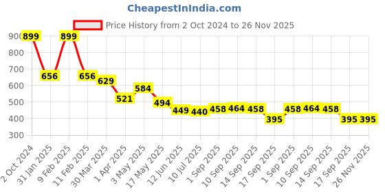 myntra.com KAVEE Boys Red Typography Printed Pure Cotton Bio Finish T-shirt kavee Price History Graph from 2 Oct 2024 to 25 Nov 2025
