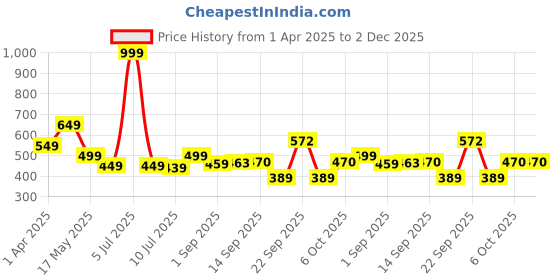 myntra.com KAVEE Boys Typography Printed Pure Cotton Bio Finish Applique T-shirt kavee Price History Graph from 1 Apr 2025 to 2 Dec 2025