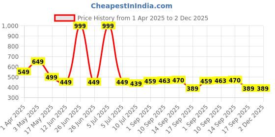 myntra.com KAVEE Boys Typography Printed Pure Cotton Bio Finish Applique T-shirt kavee Price History Graph from 1 Apr 2025 to 2 Dec 2025