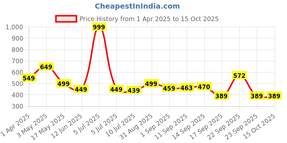 myntra.com KAVEE Boys Typography Printed Pure Cotton Bio Finish T-shirt kavee Price History Graph from 1 Apr 2025 to 15 Oct 2025
