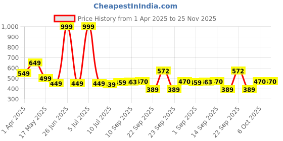 myntra.com KAVEE Boys Typography Printed Pure Cotton Bio Finish T-shirt kavee Price History Graph from 1 Apr 2025 to 25 Nov 2025