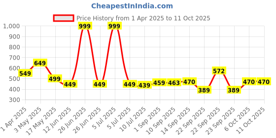 myntra.com KAVEE Boys Typography Printed Pure Cotton Bio Finish T-shirt kavee Price History Graph from 1 Apr 2025 to 11 Oct 2025