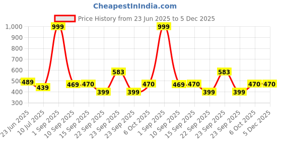 myntra.com KAVEE Boys Typography Printed Pure Cotton Bio Finish T-shirt kavee Price History Graph from 23 Jun 2025 to 5 Dec 2025