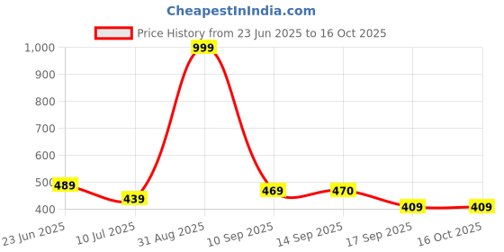 myntra.com KAVEE Boys Typography Printed Pure Cotton Bio Finish T-shirt kavee Price History Graph from 23 Jun 2025 to 15 Oct 2025