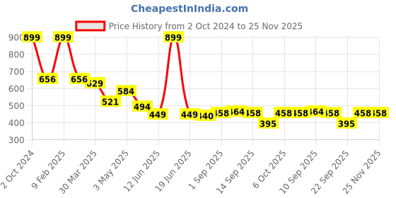 myntra.com KAVEE Boys White & Yellow Typography Printed Bio Finish T-shirt kavee Price History Graph from 2 Oct 2024 to 25 Nov 2025