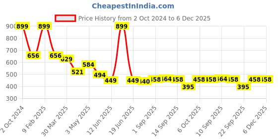 myntra.com KAVEE Boys White Typography Printed Bio Finish Cotton T-shirt kavee Price History Graph from 2 Oct 2024 to 5 Dec 2025