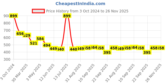 myntra.com KAVEE Infant Boys Blue Typography Printed Biowashed Round Neck Pure Cotton T-shirt kavee Price History Graph from 3 Oct 2024 to 25 Nov 2025