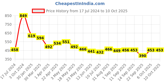 myntra.com KAVEE Infant Boys Grey Printed Biowashed T-shirt kavee Price History Graph from 17 Jul 2024 to 9 Oct 2025