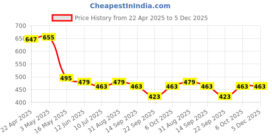 myntra.com KAVEE Infant Boys Printed Cotton Mid-Rise Bio-Washed Joggers kavee Price History Graph from 22 Apr 2025 to 5 Dec 2025