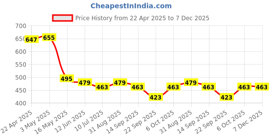 myntra.com KAVEE Infant Boys Printed Cotton Mid-Rise Joggers kavee Price History Graph from 22 Apr 2025 to 7 Dec 2025