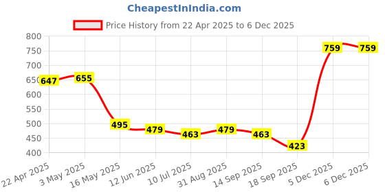 myntra.com KAVEE Infant Boys Printed Cotton Mid-Rise Joggers kavee Price History Graph from 22 Apr 2025 to 5 Dec 2025