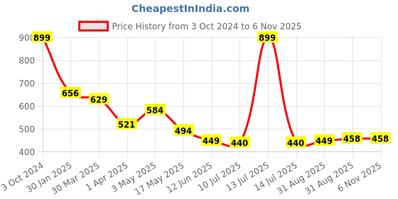 myntra.com KAVEE Infant Boys Red Printed Biowashed Round Neck Pure Cotton T-shirt kavee Price History Graph from 3 Oct 2024 to 6 Nov 2025