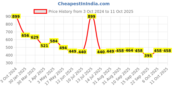 myntra.com KAVEE Infant Boys Red Printed Biowashed Round Neck Pure Cotton T-shirt kavee Price History Graph from 3 Oct 2024 to 11 Oct 2025