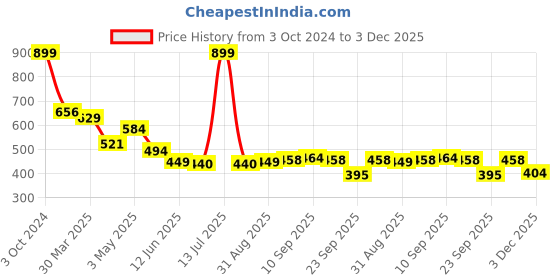 myntra.com KAVEE Infant Boys Red Typography Printed Biowashed Round Neck Pure Cotton T-shirt kavee Price History Graph from 3 Oct 2024 to 3 Dec 2025