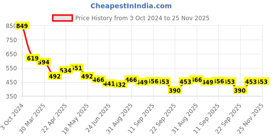 myntra.com KAVEE Infant Boys White Printed Biowashed T-shirt kavee Price History Graph from 3 Oct 2024 to 25 Nov 2025