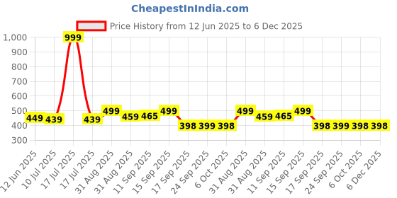 myntra.com KAVEE Kids Printed Pure Cotton Applique T-shirt kavee Price History Graph from 12 Jun 2025 to 6 Dec 2025