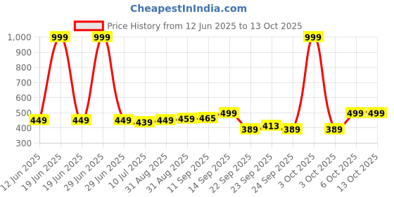 myntra.com KAVEE Kids Printed Pure Cotton Applique T-shirt kavee Price History Graph from 12 Jun 2025 to 12 Oct 2025