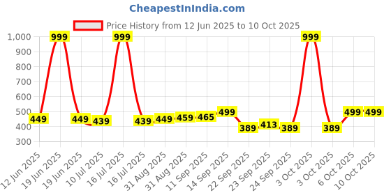 myntra.com KAVEE Kids Printed Pure Cotton Applique T-shirt kavee Price History Graph from 12 Jun 2025 to 10 Oct 2025